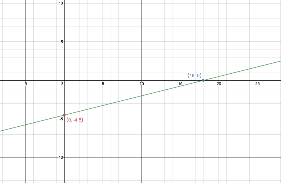 how-do-you-graph-x-4y-18-socratic